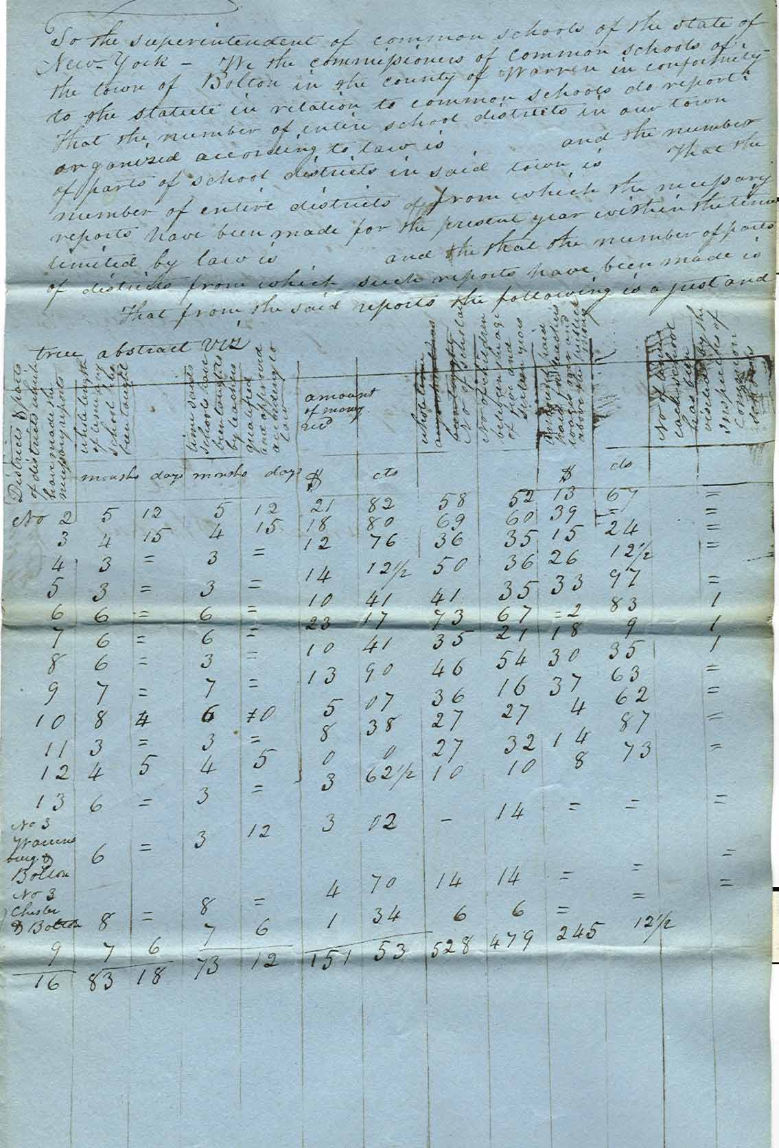 Sample School district report